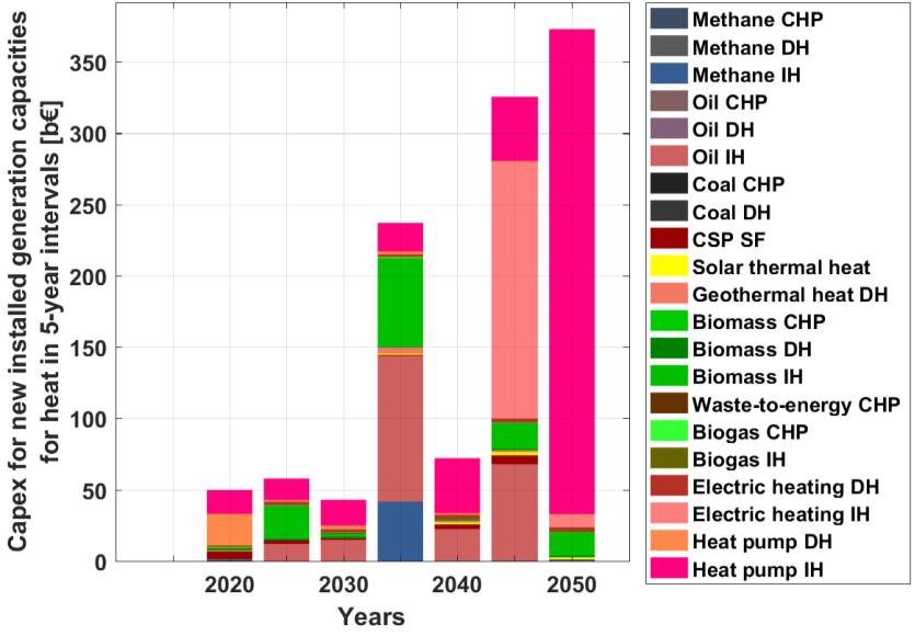 the transition Investments are mainly in heat pumps and some shares in biomass heating up to 2050 and