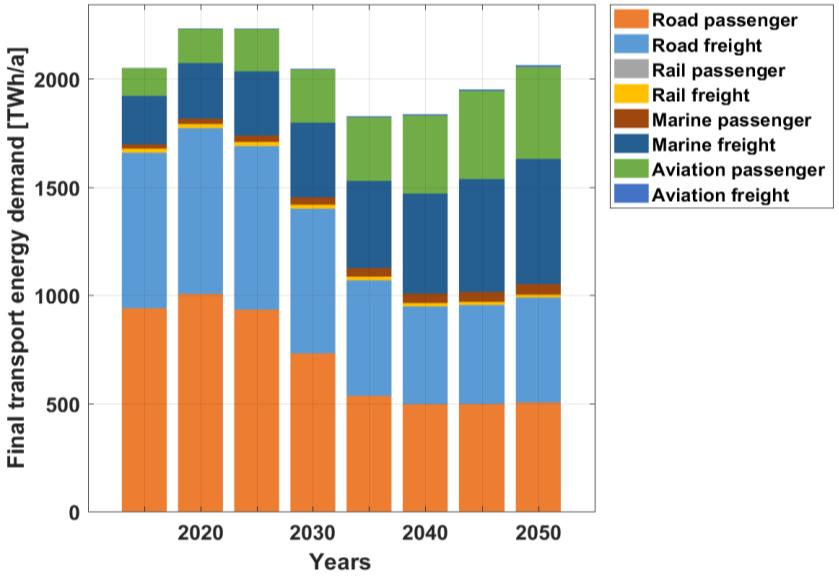 transport decreases from 2000 TWh/a in 2015 to 1700 TWh/a in 2035, and further