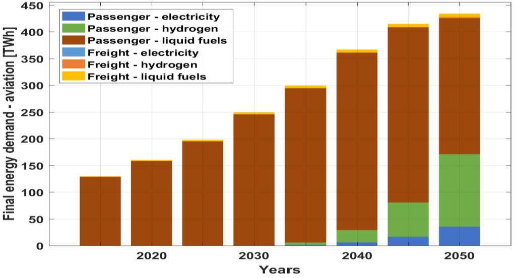 in 2015 to around 14 TWh by 2050 The final energy demand for marine