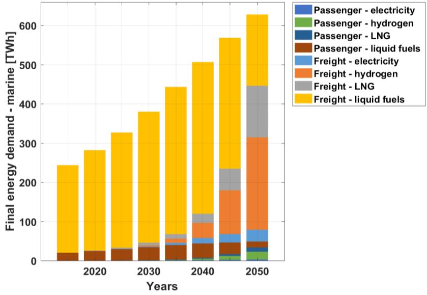 660 TWh by 2050 The final energy demand for aviation transport