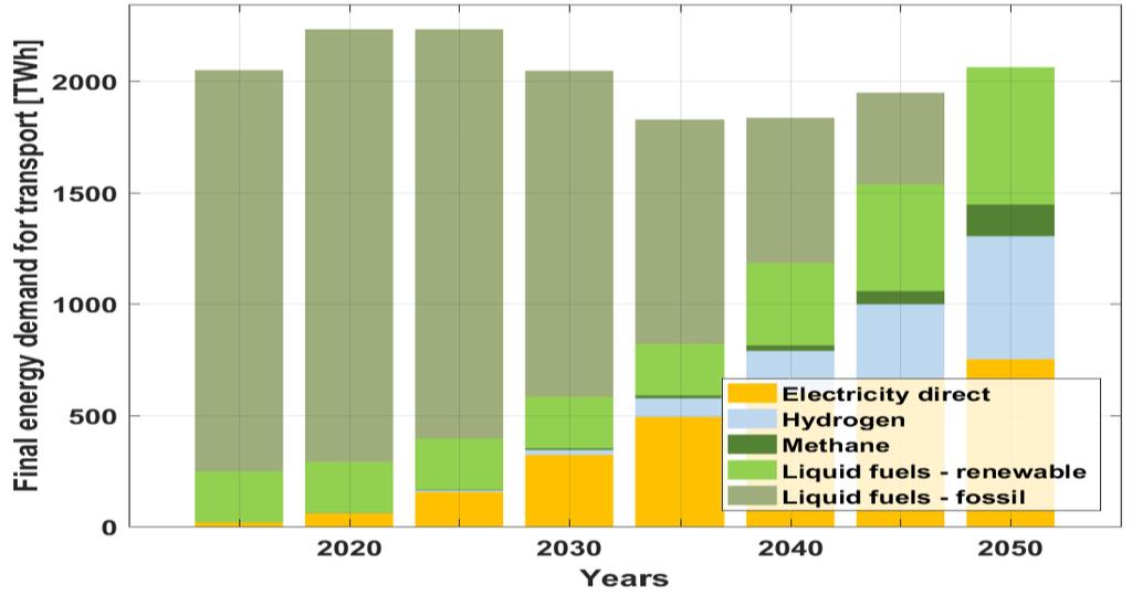 2050 Liquid fuels produced by renewable electricity contribute around 30% of the final