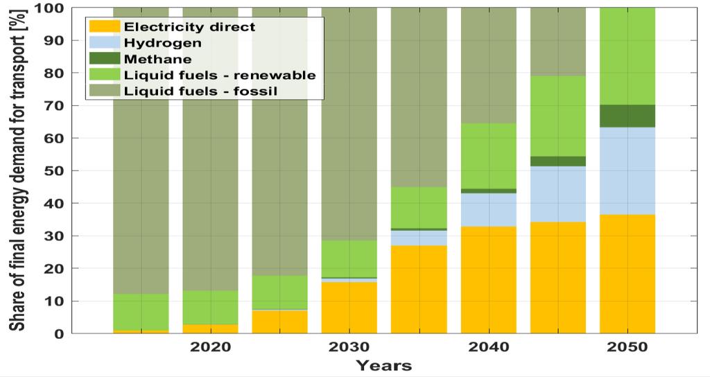 Electrification of the transport sector creates an electricity demand of around 2800 TWh