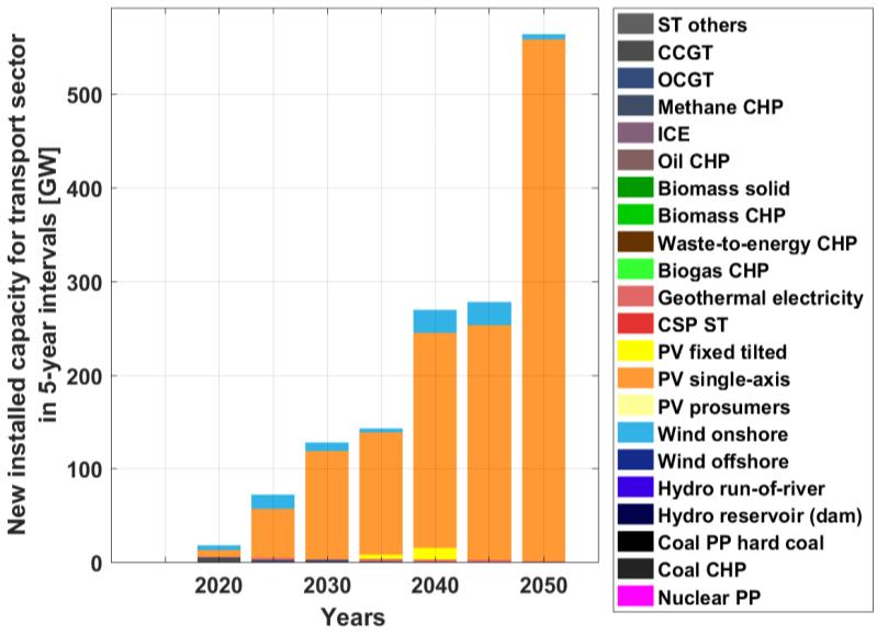 majority of the installed capacities by 2050 Solar PV and wind