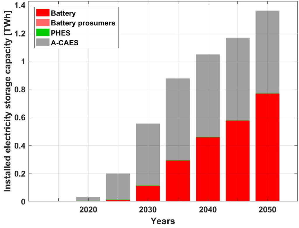 Sectoral Outlook Transport Storage Capacities and Output Utility-scale batteries and A-CAES installed storage capacities increase up to 2050, with very