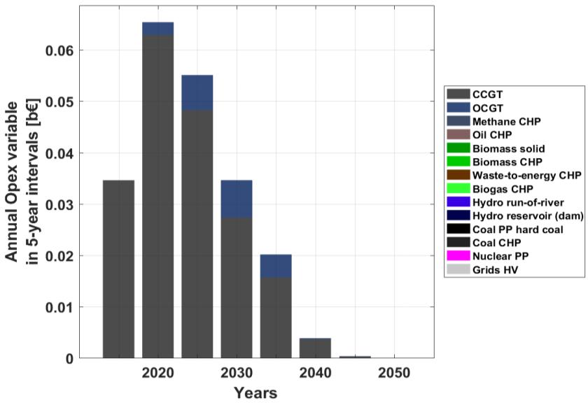 beyond 2030, with more fuel conversion technologies up to 2050 Whereas, the