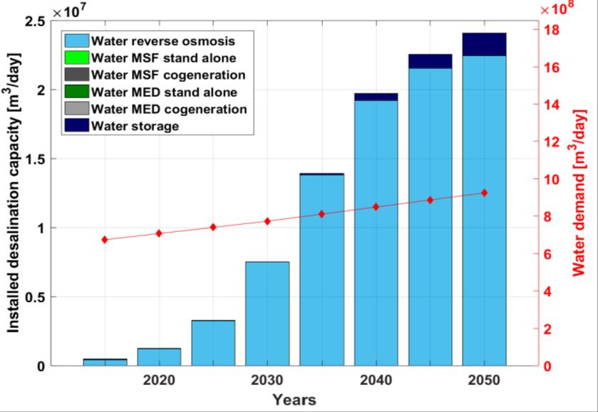 Sectoral Outlook Desalination The steady rise in water demand across