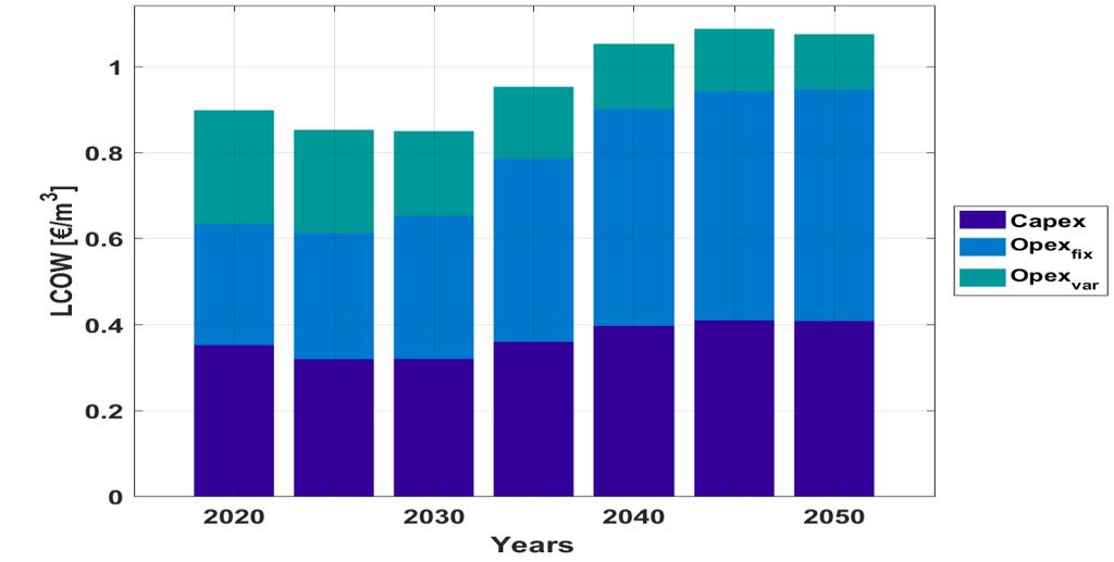 by 2050, which is mainly renewables The LCOW for desalination remains