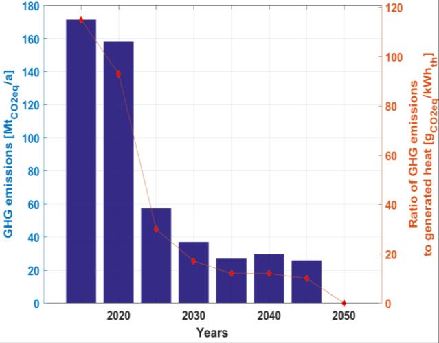 emissions comprise around 13 GtCO 2eq from 2018 to 2050 The presented 100% RE