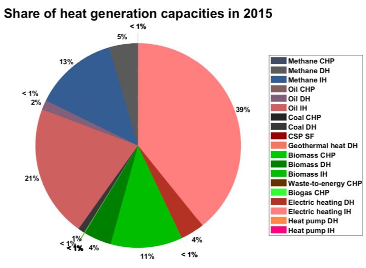 Current Status Heat, Transport and Desalination Sectors