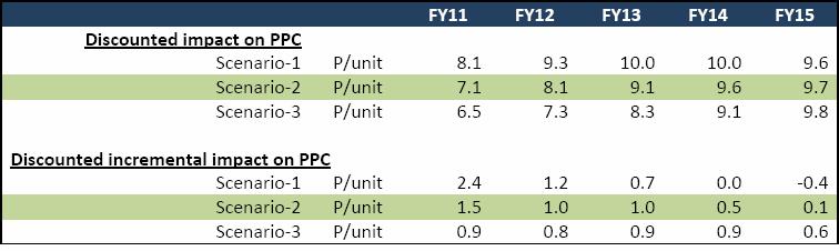 Impact of RPO on Power Purchase Cost (PPC) Incremental impact of varying levels of RPO on the PPC have been analyzed for each state as well as for pan India level for the 3 Scenarios For Scenario-2