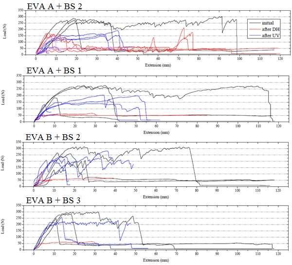 Figure 3: Peel tests for DH samples were exposed for 2600 hours and UV samples were exposed to 119 kwh/m 2 of UV (280 400nm). Loadings of ~50N experienced backsheet rupture and EVA stretching.