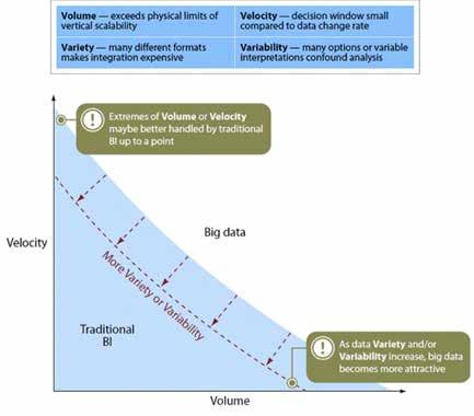 The four V s of Big Data Source : Forrester Blog Velocity Volume Variability Variety Sometimes 2 minutes is too late.