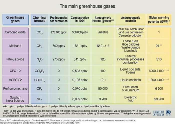 Greenhouse gases increase global