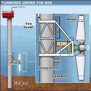Tidal Energy takes advantage of the cycles of the moon and the motion of the