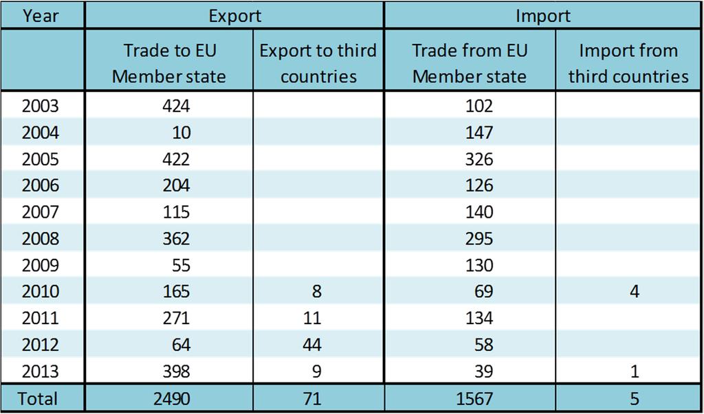 Imports and exports of forest tree