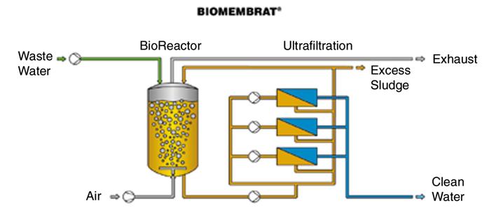 Figure 1 MBR Schematic To the Bioreactor Clean Permeate Sludge From