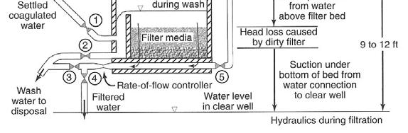 Flow control H&H figure 7-12, pg 220 Normal operation Backwash Initial filter to waste: valves 1 & 3 are open, all others closed Production: Valves 1 & 4 are open, 2, 3, &5 are closed Filter flow