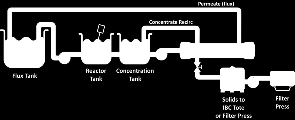 How it works. Simple chemistry and cross-flow microfiltration. The Beta Oxyfilter is impervious to ph. However, the Flux Tank chemistry should be monitored regularly and balanced each week.