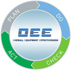 The OEE is a tool for collection, analysis and display of the machine and production data as well as reasons for alarms and shutdowns.