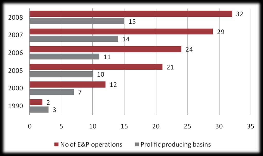 Exploration status by basin and E&P operators The total number of significant discoveries made during the last eight years now stands at 118.