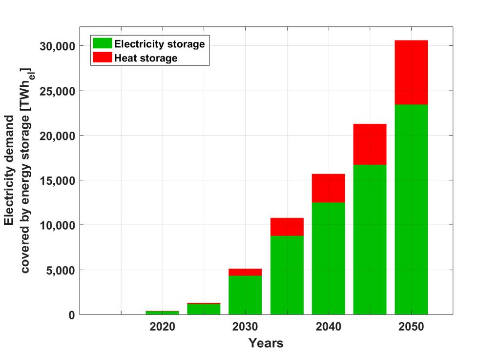 Energy Storage Energy storage plays a critical role in the transition of the global energy system toward 100% renewables.