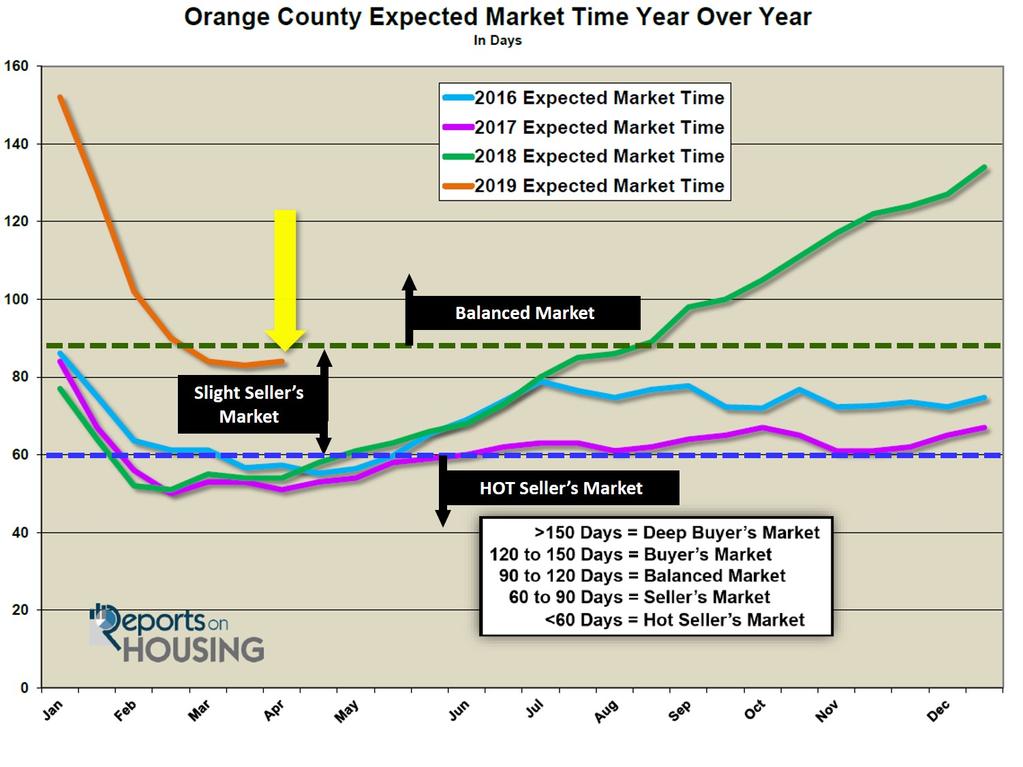 In looking at the Expected Market Time for Orange County (that is the number of days from coming on the market to opening escrow), it has dropped like a rock from the beginning of the year,