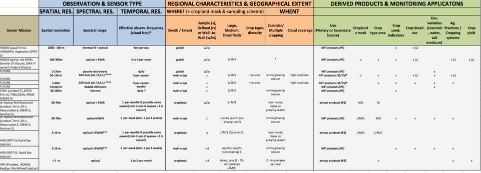 GEOGLAM CEOS: EO Data Requirements Table developed taking into consideration the observation needs, the derived products they will serve, and regional
