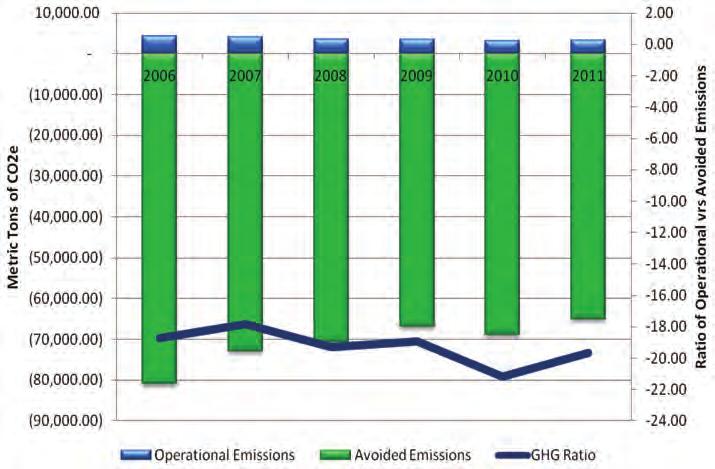 The bar chart below provides the total avoided emissions and operational emissions 2 from 2006-2011.