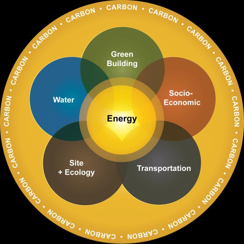 Sustainable Systems Integrated Model Organized around the core themes of: Mobility Energy Water Building technology