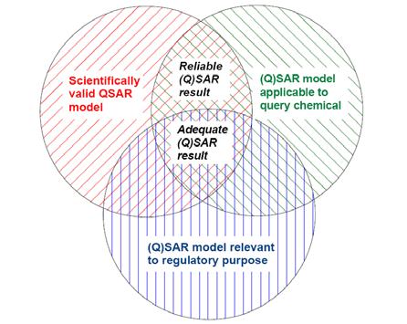 Figure 18: Interrelated concepts of QSAR validity, reliability, applicability, adequacy, regulatory relevance.