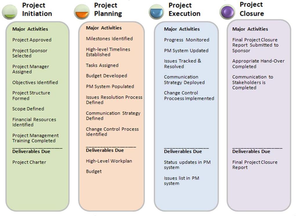 PROJECT MANAGEMENT TOOLS Traditionally, project management has been used in the fields of information technology and engineering in order to achieve specific goals on time, on budget, and to the