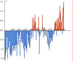 Climate Observed trends