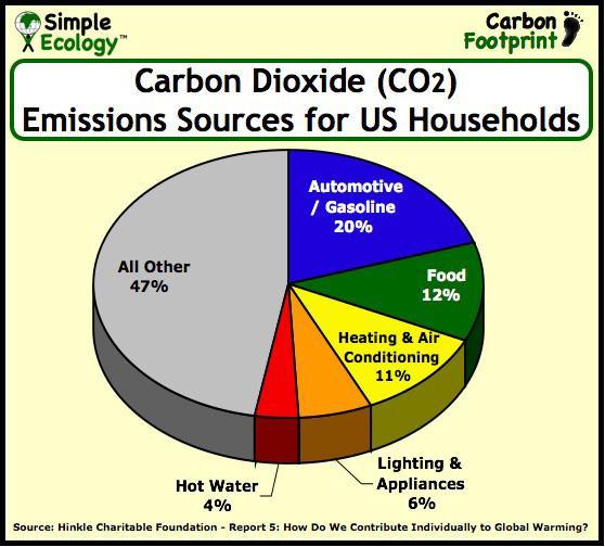 Household Lifestyle Emissions (CO 2 e) House: 5.8 t Food: 3.