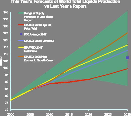 Liquids Production Projections New projections are mostly within last year s