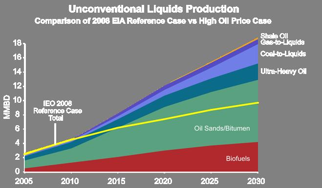 World Unconventional Liquids Unconventional liquids needed to meet forecast