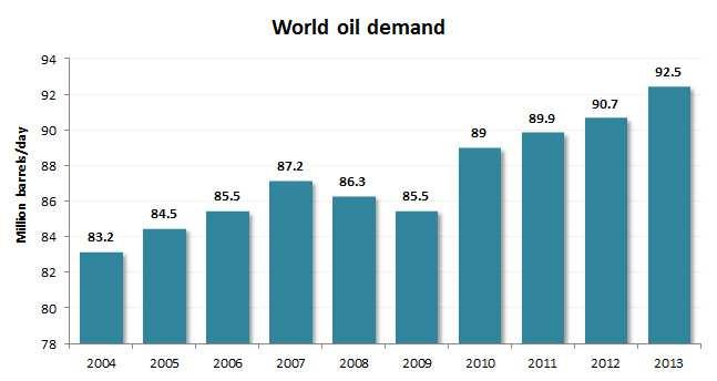 A decade of oil demand World oil demand Eni has recently published the thirteenth edition of the 2014 World Oil and Gas Review, the annual statistical review on the world oil and gas market and the