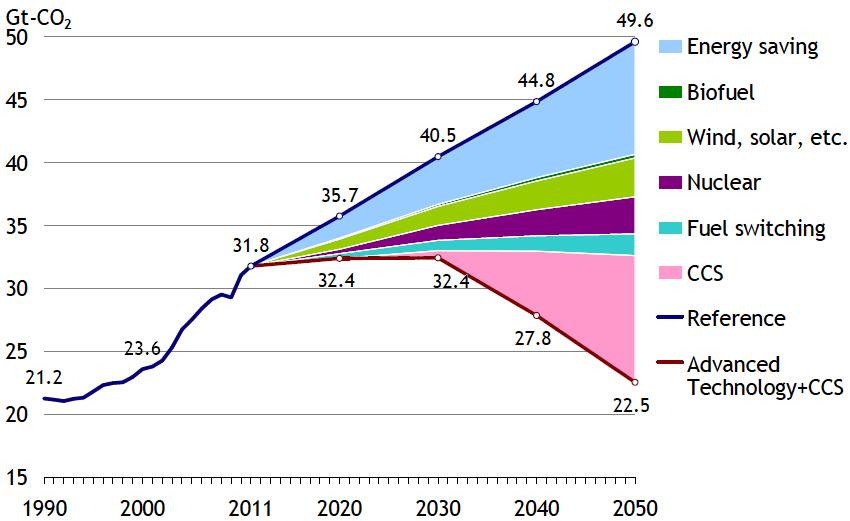 Asia/World Energy Outlook 2013 : Summary World energy demand will continue to grow, mostly in Asia.