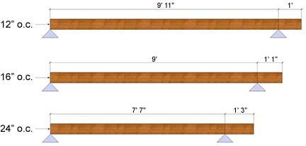 In DCA6 Table 2, why does the overhang span sometimes increase as joist spacing increases?