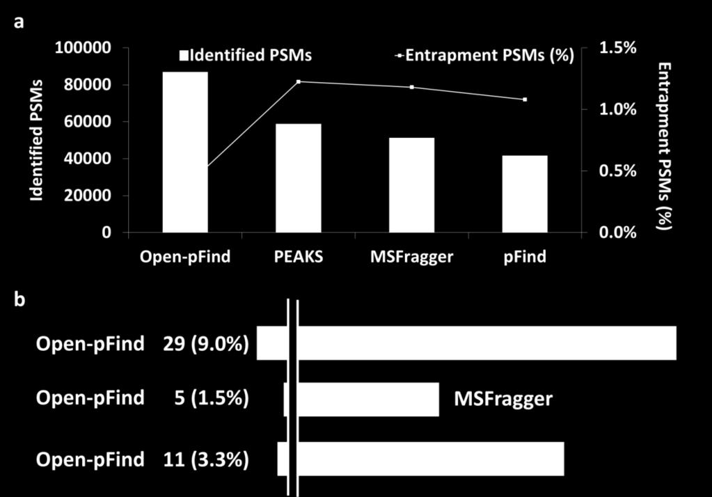 When searching against the target and entrapment databases, Open-pFind reported the highest numbers of PSMs with the smallest proportions of those matched with the entrapment proteins (Fig. S8a).
