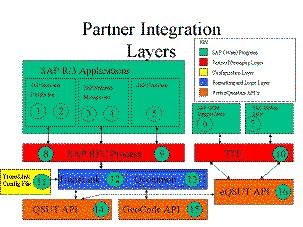 Integrations Integrations Current Issues Technologies of the Systems to be Integrated can be Different Each Integration is Specific to the
