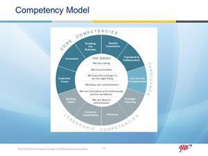 Competency Model: Review Facilitator Notes: And here you see our competency model again we