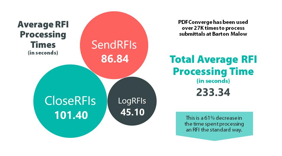 PDFCONVERGE SAVES REAL PROJECT HOURS HOW TIME IS SAVED USING PDFCONVERGE FOR RFIS EXECUTIVE SUMMARY Four thousand, seven hundred eighty-six.