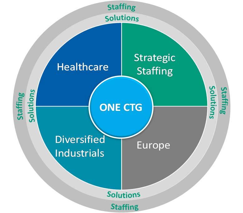 Strategy: ONE CTG Launched ONE CTG Company wide framework that: Encourages and incentivizes collaboration across the organization Promotes cross selling