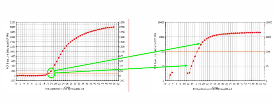 Real-time PCR Principles Linear vs Log View linear view 4 3 2 1 0 log 10 view log 10 1=0 log 10 10=1 log 10 100=2 log 10 1000=3