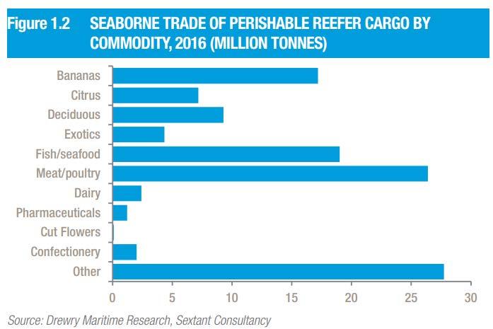 The global perishable reefer market seaborne transport 2016 total 116 mio ton.