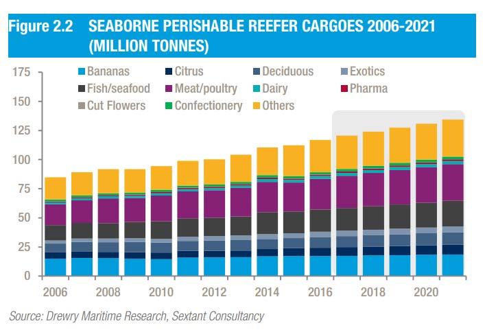 The global perishable reefer market commodities Biggest % growth is in the exotics : pineapple, kiwi, avocado Biggest volume growth is
