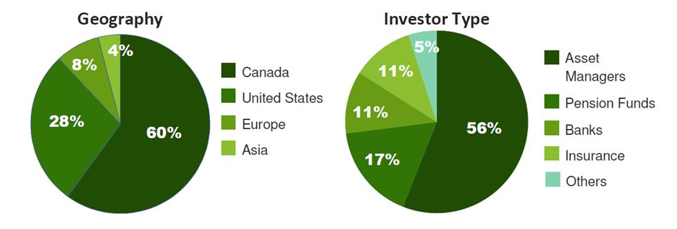 Distribution of investors for the first issue More than 60 investors, including 40% international 90% of total sales come from investors with green mandates or who are signatories of the United