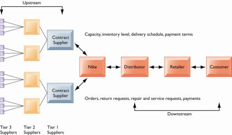Nike s Supply Chain Figure 9-2 This figure illustrates the major entities in Nike s supply chain and the flow of information upstream and downstream to coordinate the activities involved in buying,