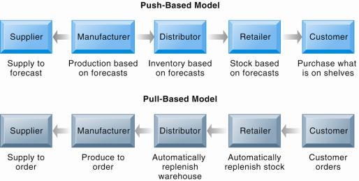 Push- Versus Pull-Based Supply Chain Models Figure 9-4 The difference between push- and pull-based models is summarized by the slogan Make what we sell, not sell what we make.