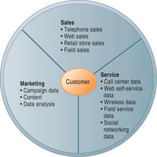 Customer Relationship Management Systems Customer relationship management (CRM) Knowing the customer In large businesses, too many customers and too many ways customers interact with firm CRM
